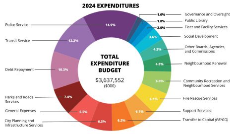 Budget Expenditures