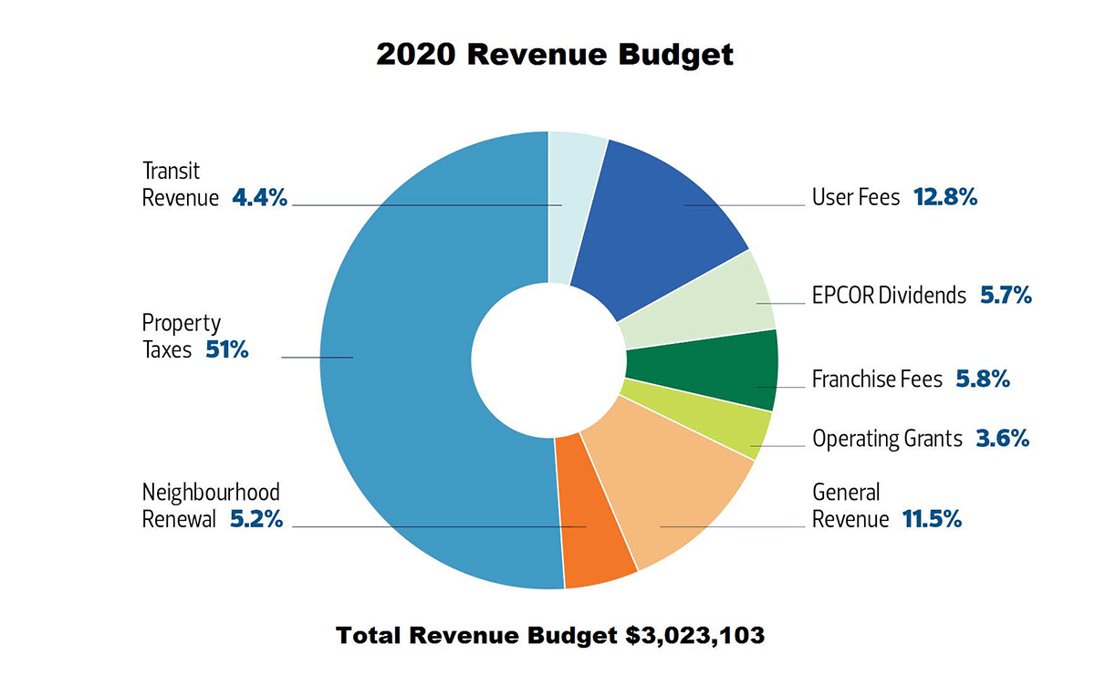 2019 2022 Operating Budget City Of Edmonton