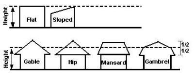 Zoning Regulations For Houses City Of Edmonton