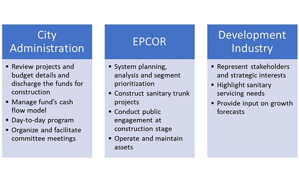 SSSF governance roles