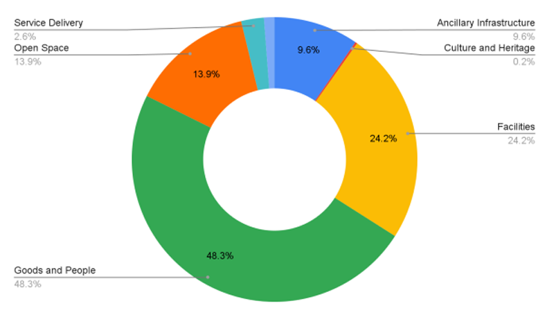 Distribution of Replacement Value pie chart