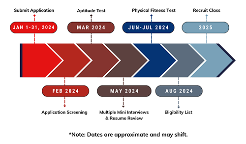 Fire Services Recruitment Process