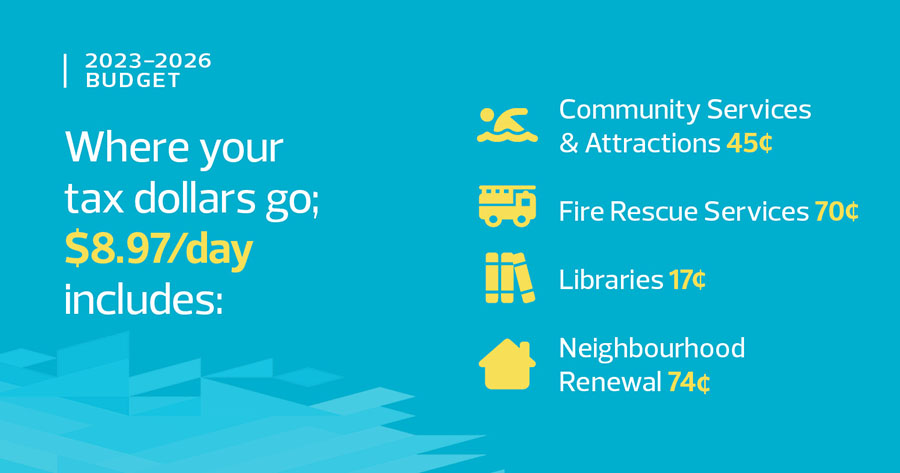 Budget infographics: your tax dollars go towards community services and attractions, fire rescue services, libraries, neighbourhood renewal and more