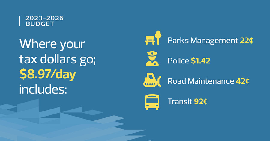 Budget infographic: your tax dollars go towards parks management, police, road maintenance, transit and more